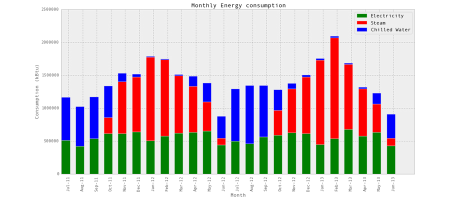 Monthly Energy Consumption